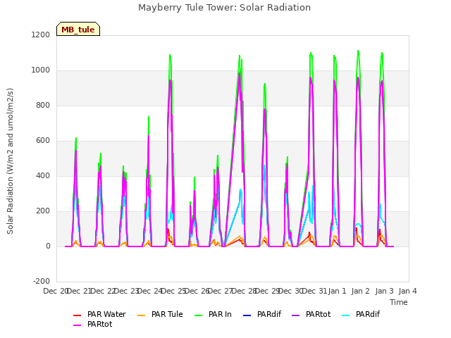 plot of Mayberry Tule Tower: Solar Radiation