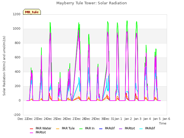 plot of Mayberry Tule Tower: Solar Radiation