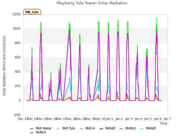 plot of Mayberry Tule Tower: Solar Radiation