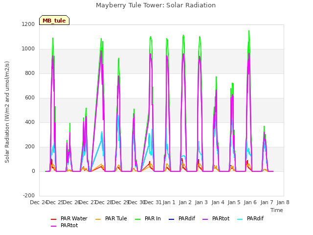 plot of Mayberry Tule Tower: Solar Radiation