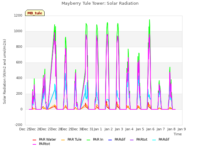 plot of Mayberry Tule Tower: Solar Radiation