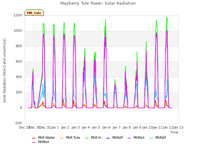 plot of Mayberry Tule Tower: Solar Radiation