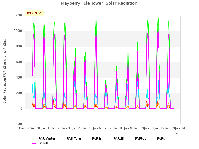 plot of Mayberry Tule Tower: Solar Radiation