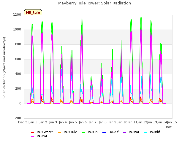 plot of Mayberry Tule Tower: Solar Radiation