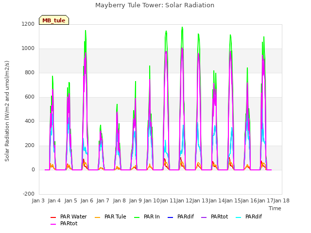 plot of Mayberry Tule Tower: Solar Radiation