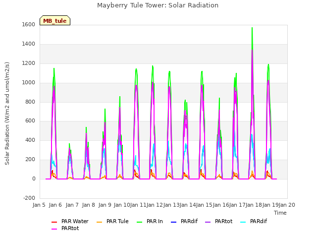 plot of Mayberry Tule Tower: Solar Radiation