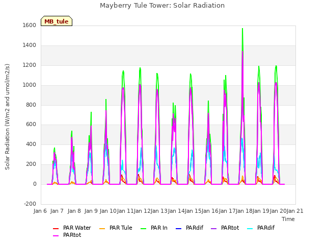 plot of Mayberry Tule Tower: Solar Radiation