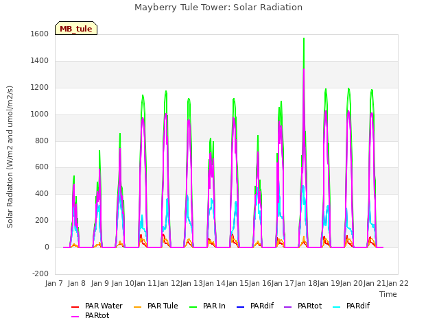 plot of Mayberry Tule Tower: Solar Radiation