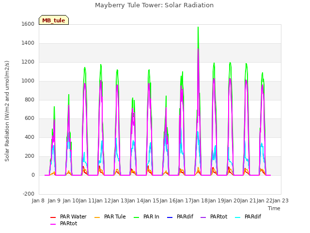 plot of Mayberry Tule Tower: Solar Radiation