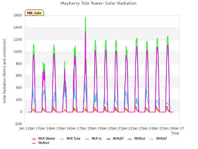 plot of Mayberry Tule Tower: Solar Radiation