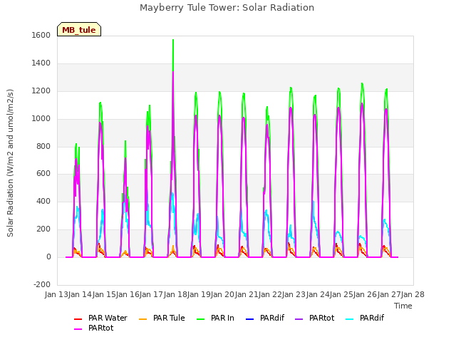plot of Mayberry Tule Tower: Solar Radiation