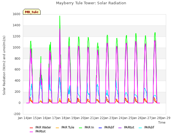 plot of Mayberry Tule Tower: Solar Radiation