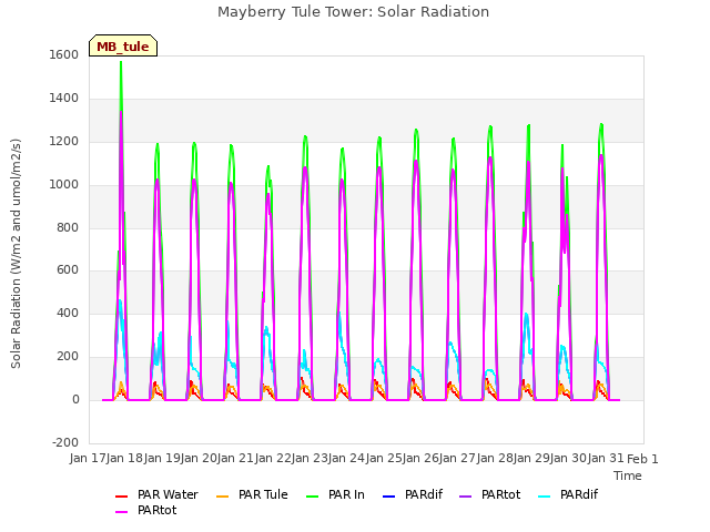 plot of Mayberry Tule Tower: Solar Radiation