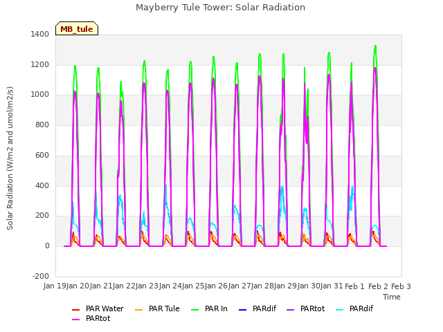 plot of Mayberry Tule Tower: Solar Radiation