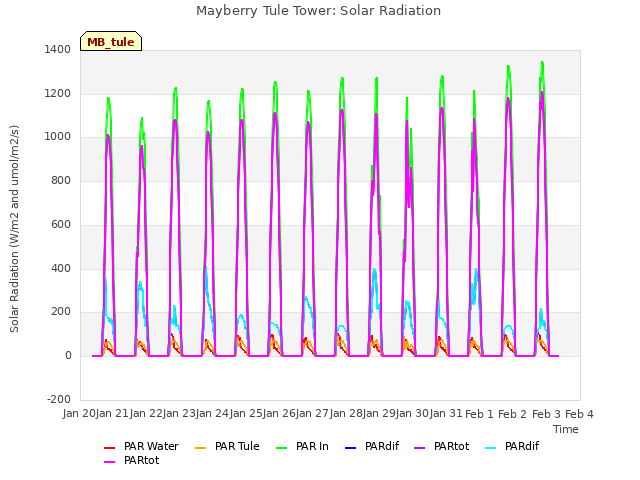 plot of Mayberry Tule Tower: Solar Radiation