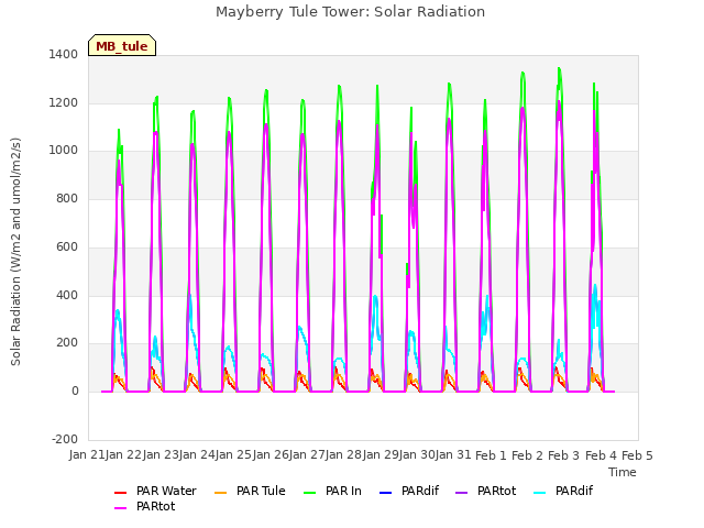 plot of Mayberry Tule Tower: Solar Radiation