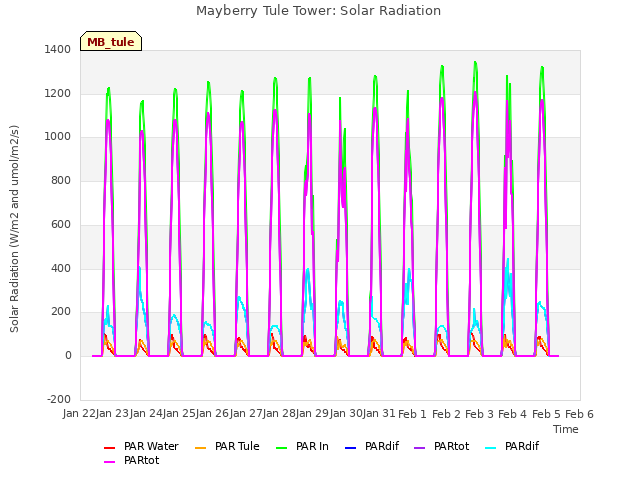 plot of Mayberry Tule Tower: Solar Radiation