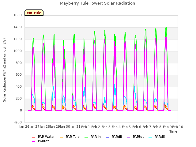 plot of Mayberry Tule Tower: Solar Radiation