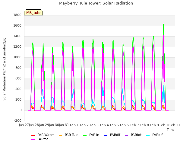 plot of Mayberry Tule Tower: Solar Radiation