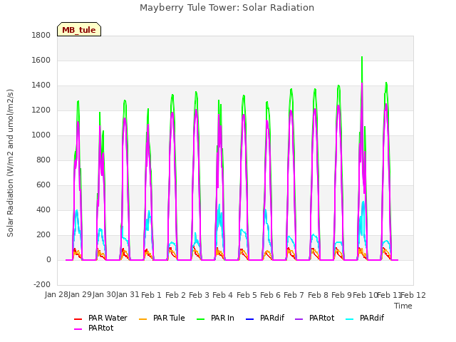 plot of Mayberry Tule Tower: Solar Radiation