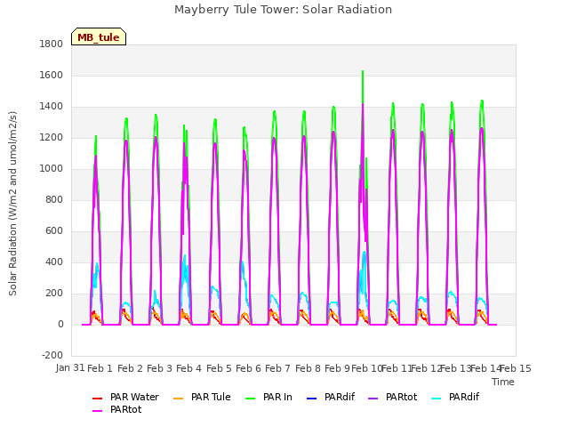plot of Mayberry Tule Tower: Solar Radiation