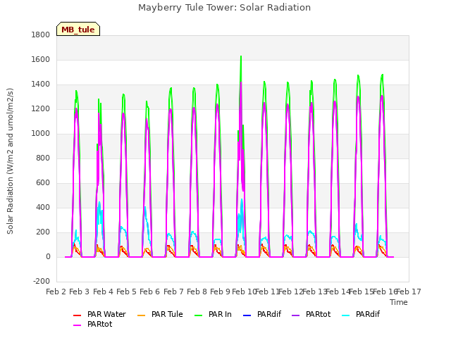 plot of Mayberry Tule Tower: Solar Radiation