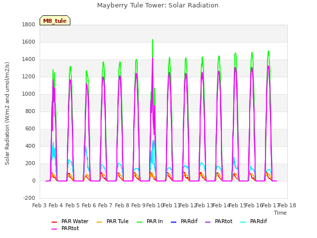 plot of Mayberry Tule Tower: Solar Radiation