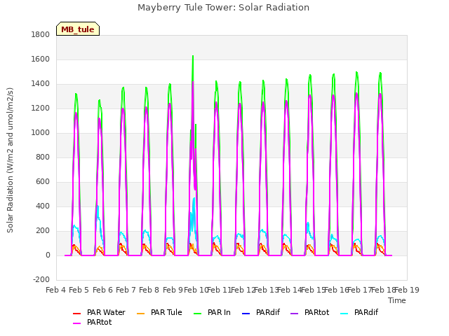 plot of Mayberry Tule Tower: Solar Radiation