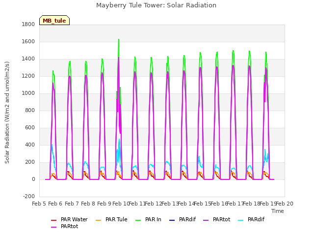 plot of Mayberry Tule Tower: Solar Radiation