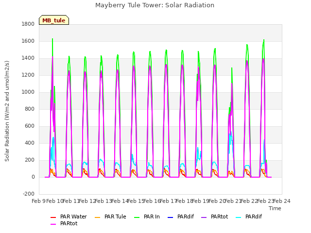 plot of Mayberry Tule Tower: Solar Radiation