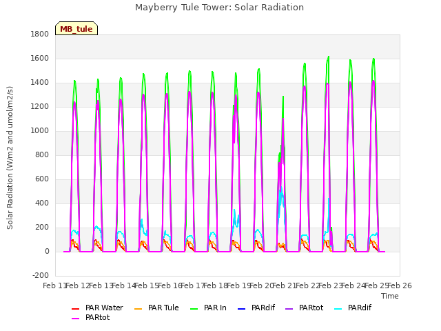 plot of Mayberry Tule Tower: Solar Radiation