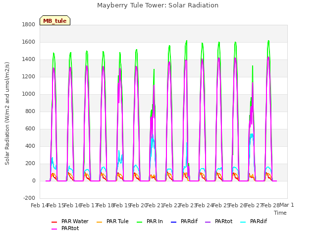 plot of Mayberry Tule Tower: Solar Radiation