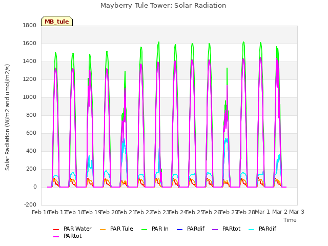 plot of Mayberry Tule Tower: Solar Radiation