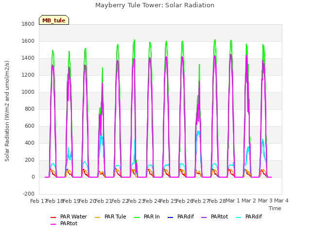 plot of Mayberry Tule Tower: Solar Radiation