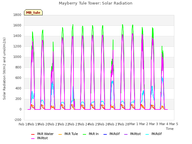 plot of Mayberry Tule Tower: Solar Radiation