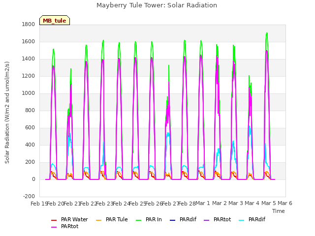 plot of Mayberry Tule Tower: Solar Radiation