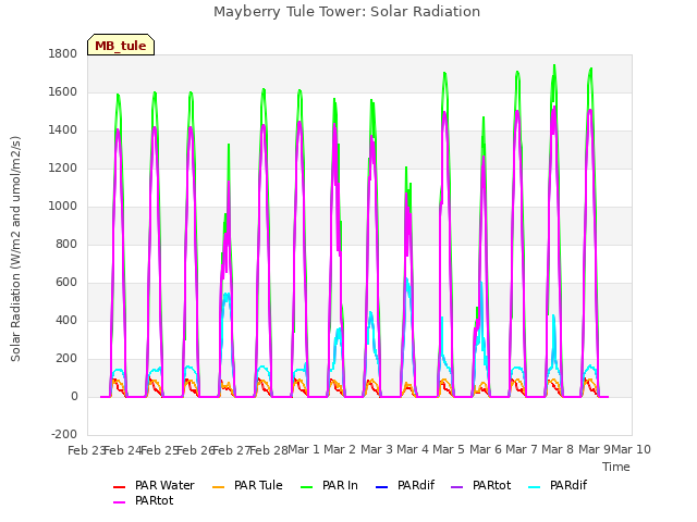 plot of Mayberry Tule Tower: Solar Radiation