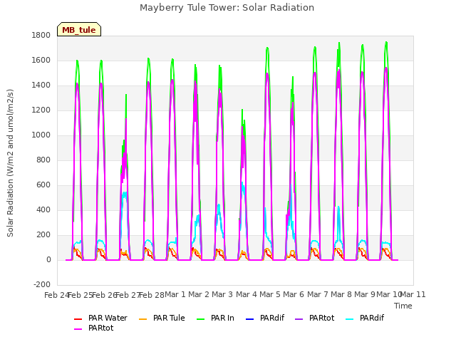 plot of Mayberry Tule Tower: Solar Radiation