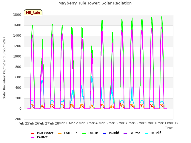 plot of Mayberry Tule Tower: Solar Radiation