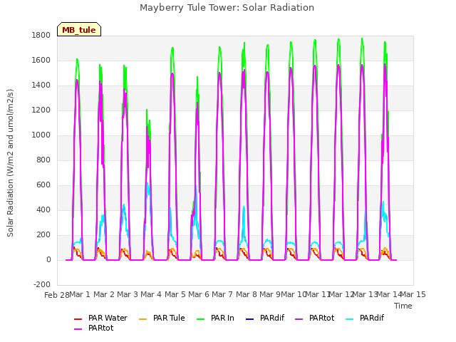 plot of Mayberry Tule Tower: Solar Radiation