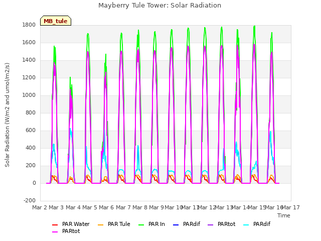 plot of Mayberry Tule Tower: Solar Radiation