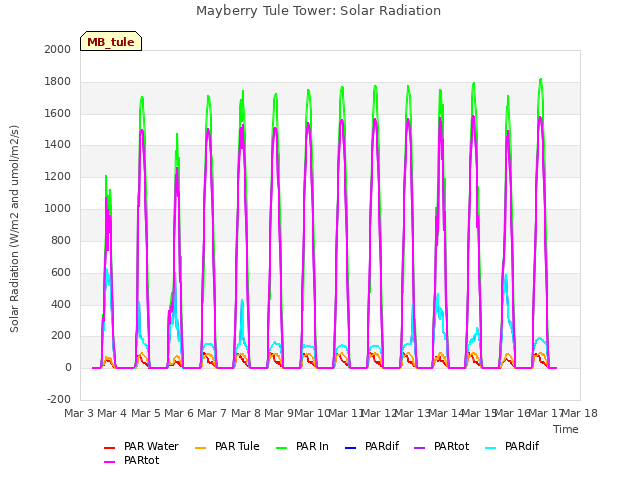 plot of Mayberry Tule Tower: Solar Radiation