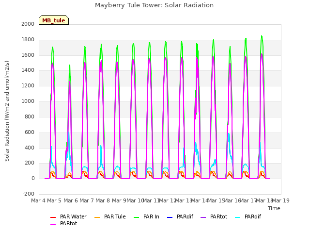 plot of Mayberry Tule Tower: Solar Radiation