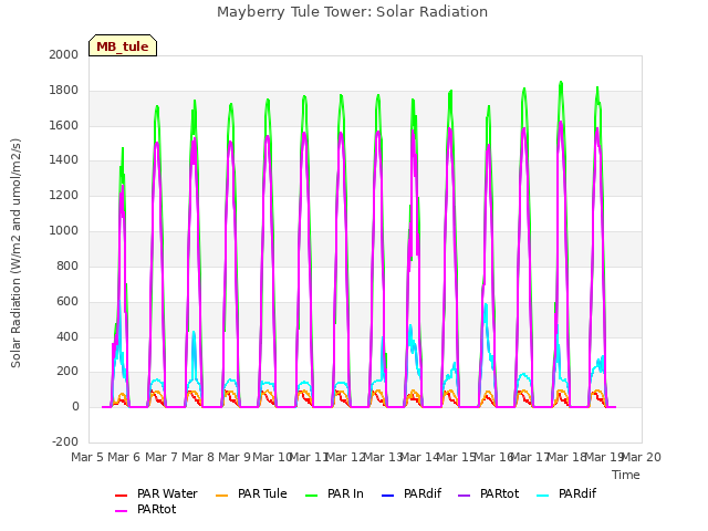 plot of Mayberry Tule Tower: Solar Radiation