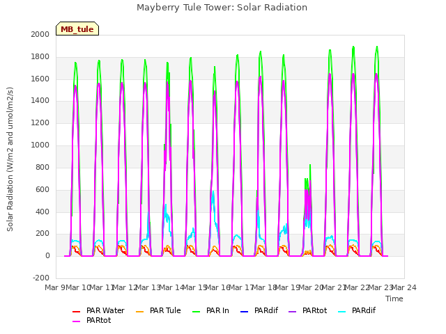 plot of Mayberry Tule Tower: Solar Radiation