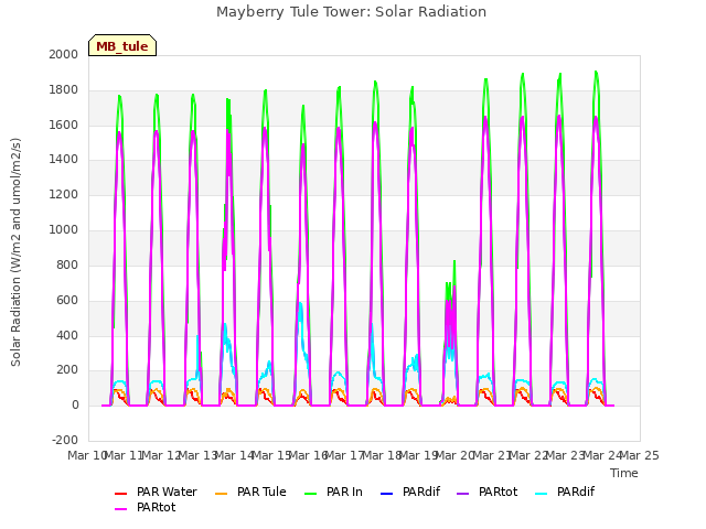 plot of Mayberry Tule Tower: Solar Radiation