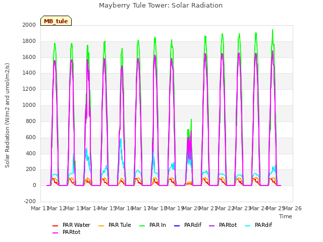 plot of Mayberry Tule Tower: Solar Radiation