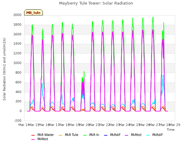plot of Mayberry Tule Tower: Solar Radiation