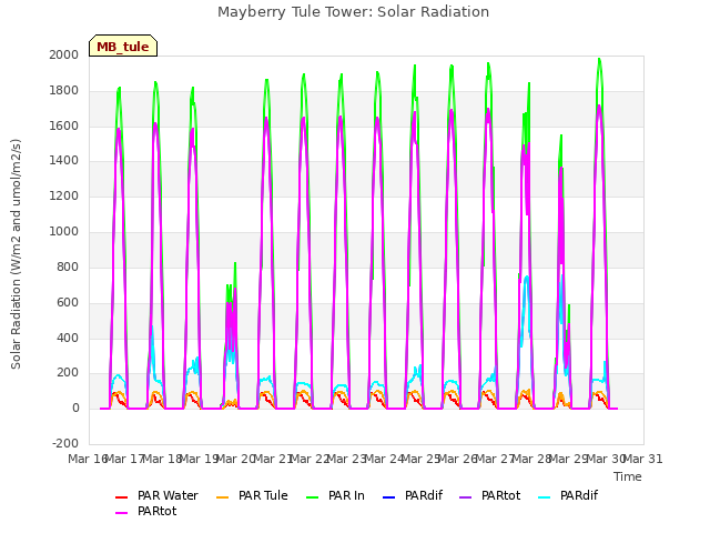 plot of Mayberry Tule Tower: Solar Radiation