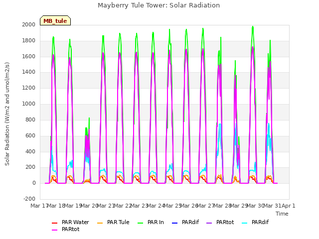 plot of Mayberry Tule Tower: Solar Radiation